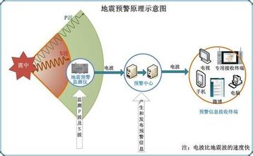  地震监测预报中心 地震可检验、监测和预测、预报吗？—破解《万有斥力地震律》4