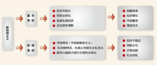  宏观经济学的发展历程 新自由主义由经济学理论嬗变为国家意识形态的历程