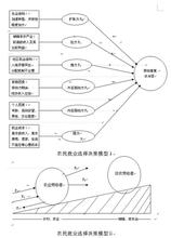  众筹的制约因素 农民就业选择的制约因素