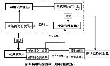  影响公共决策的因素 中国公共决策模式的构建2