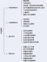  质量 成本 时间 关系 时间成本与质量经济4