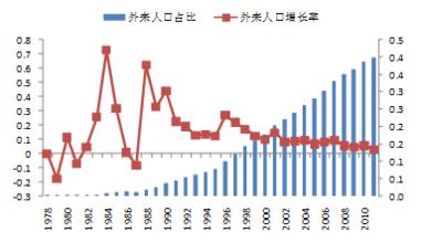  广东省人均gdp排名 广东省1986-2006跨省流动人口与人均GDP