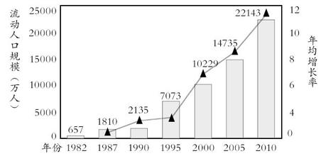  流动人口规模达2.4亿 2005年中国流动人口规模研究综述