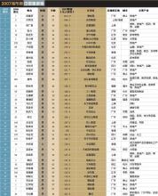  福布斯中国富豪榜 2007福布斯中国富豪榜之400人详细榜单1