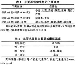 发展天气衍生产品,管理和转移农业天气风险