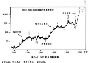  经济周期：从繁荣到萧条