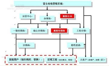  隐形渠道 雷士 开创隐形渠道模式