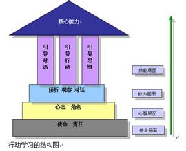  华润化工：行动学习法 盲人还原大象 3