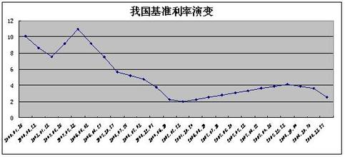  物价变动率 物价变动与利率调节