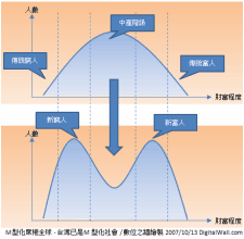  M型化:上班族的新名字：新穷人