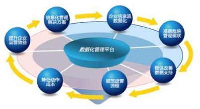  信息化业务架构 从业务信息化到管理信息化的转变