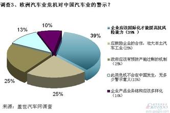  危机类型：市场竞争