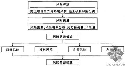  工程项目建设过程 工程过程重于项目过程