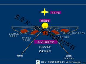  企业标准化体系建设 企业文化理念体系的标准化模型（节选）