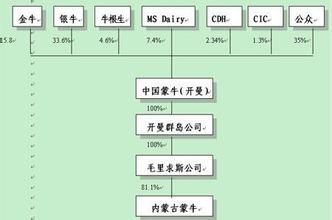  西部世界结局猜想 蒙牛的三种结局——终局猜想