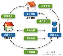  劳务派遣合同的风险 企业使用劳务派遣的风险分析与防范