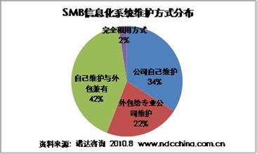  电话营销外包 如何进行信息化外包的营销？