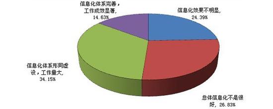  中小企业信息化建设 中小企业信息化的发展状况