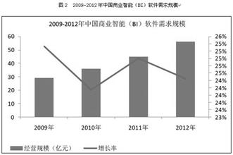  商业智能发展趋势 商业智能市场三个最新的发展趋势1