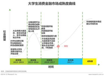  中长期消费借贷 借贷消费百年节点