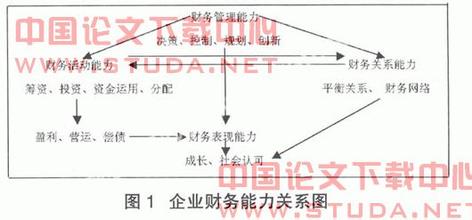  企业财务状况评价 决定企业财务状况的四要素