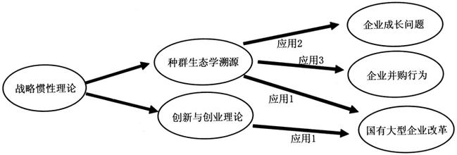  制度演化分析：理论渊源及演进脉络