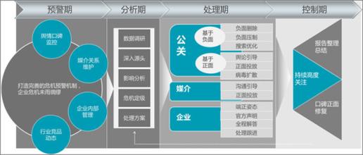  媒体公关策略 品牌企业危机公关中的媒体策略标准2