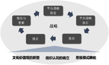  企业过冬：战略转型成功实施关键点