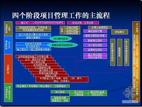  建设工程项目风险管理 建设工程项目业主风险衡量的内容