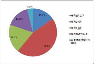  问卷调查法 市场调查的“接触点”调查法