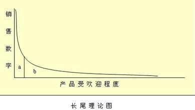  80 20效率法则 长尾理论与20/80法则