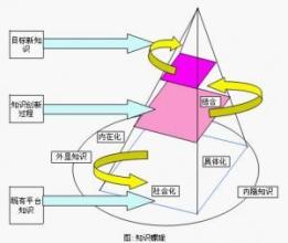  dna双螺旋结构模型 知识创造的SECI模型和知识螺旋