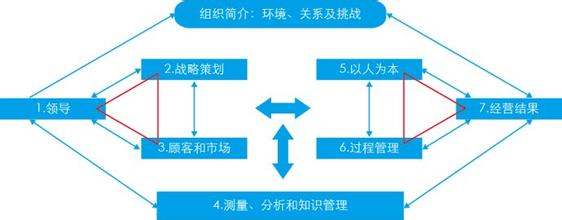  波多里奇卓越绩效标准 企业卓越管理的框架与标准浅析  1