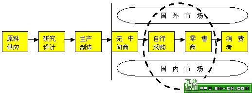  企业外贸业务规划纲要 中国外贸企业基于供应链的业务再造(1)