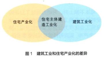  高科技与产业化 产业化与工业化辩析