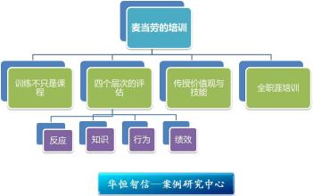  黎明杀机可传授技能 麦当劳　传授受用一生的价值观与技能(2)