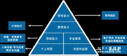  职业经理人具备的素质 职业经理人素质测评的重要指标