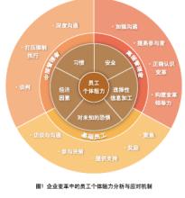  嘉实企业变革股票基金 直击企业变革中的员工抵制