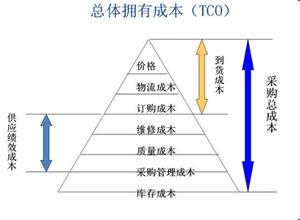  概念辨析：成本和机会成本