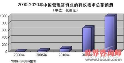  石家庄企业管理咨询 中国管理咨询业，还没长大！（上）