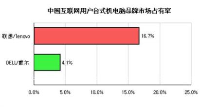  戴尔dmc台式电脑驱动 台式市场较量，联想枪挑戴尔？