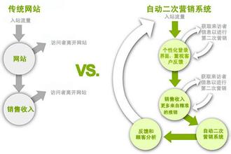  电子商务的网络营销 电子商务 应注意的营销细节2