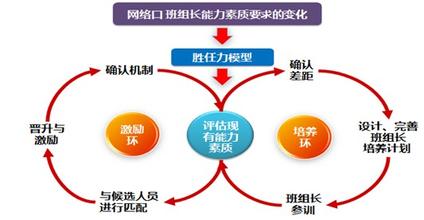  胜任素质模型构建 胜任素质模型的构建和运用（1）