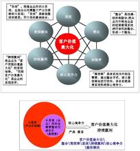  企业的战略资源 成功商业模式的要素