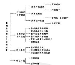  文化商品的特点 技术商品的特点