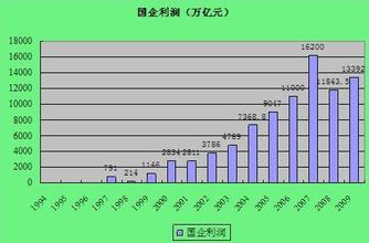  二次函数的图像和性质 利润的性质