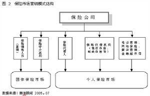  互联网保险营销模式 经典保险营销模式