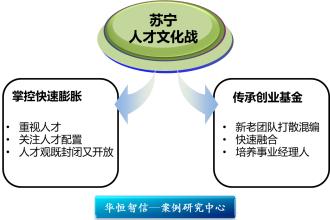  苏宁：标准化人才的复制密码