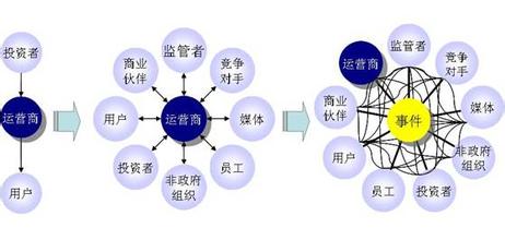  CSR五大关键点之一：战略与竞争环境