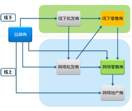  新格局 传统行业进军B2C　网络购物将呈新格局